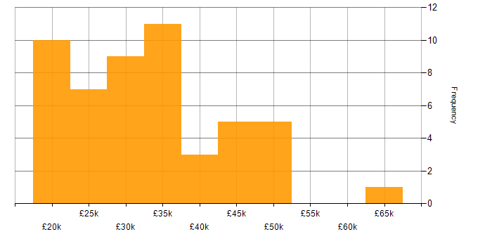 Salary histogram for Microsoft Excel in Cheshire