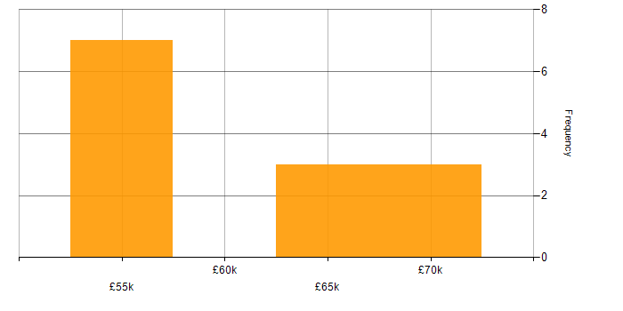 Salary histogram for NetSuite in Cheshire