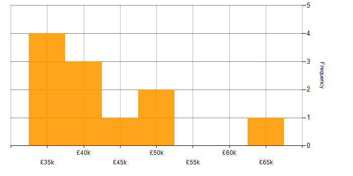 Salary histogram for Network Security in Cheshire