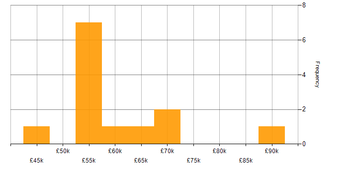 Salary histogram for Node.js in Cheshire