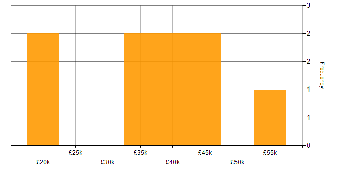 Salary histogram for Onboarding in Cheshire