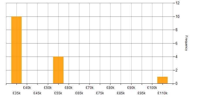 Salary histogram for OOP in Cheshire