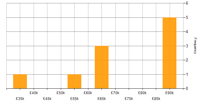 Salary histogram for PMI Certification in Cheshire