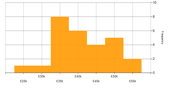 Salary histogram for Power BI in Cheshire