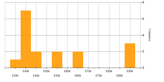 Salary histogram for PRINCE2 in Cheshire