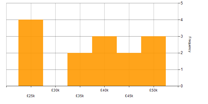Salary histogram for Process Improvement in Cheshire