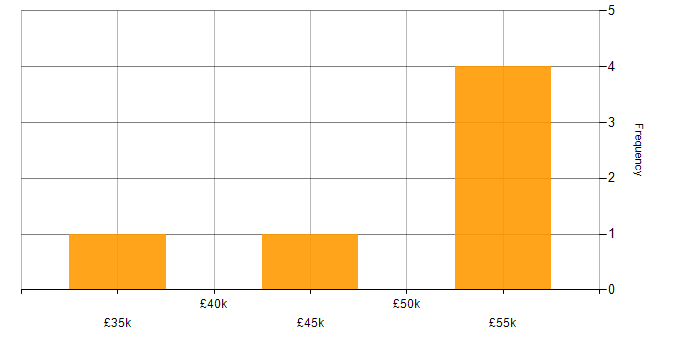 Salary histogram for Risk Register in Cheshire
