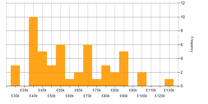 Salary histogram for Roadmaps in Cheshire
