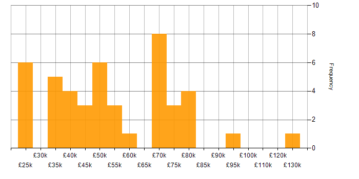 Salary histogram for SaaS in Cheshire