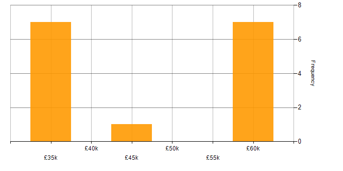 Salary histogram for Sass in Cheshire