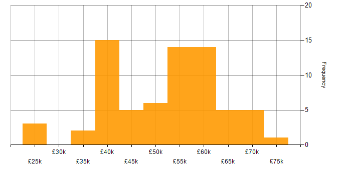 Salary histogram for SC Cleared in Cheshire