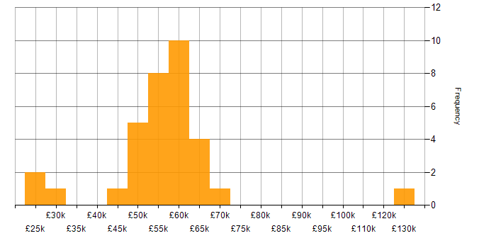 Salary histogram for SDLC in Cheshire