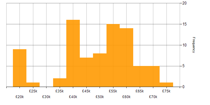 Salary histogram for Security Cleared in Cheshire
