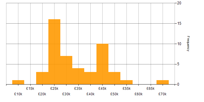 Salary histogram for Self-Motivation in Cheshire