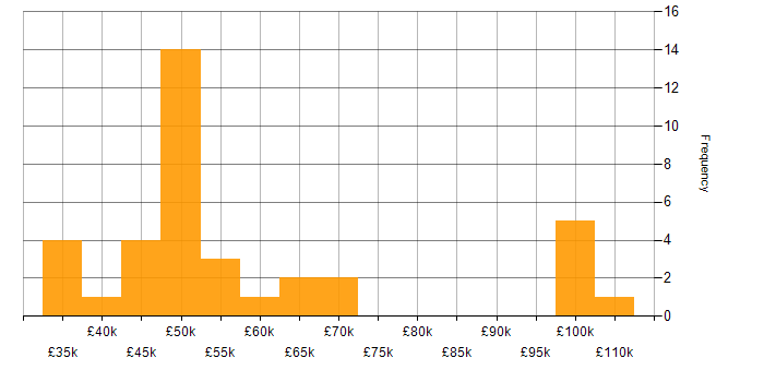Salary histogram for Senior Developer in Cheshire