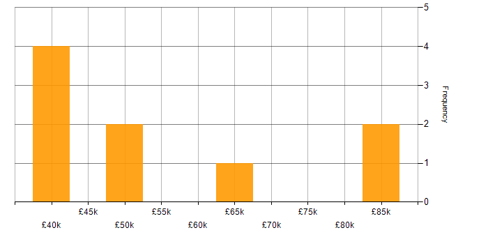 Salary histogram for Senior Manager in Cheshire
