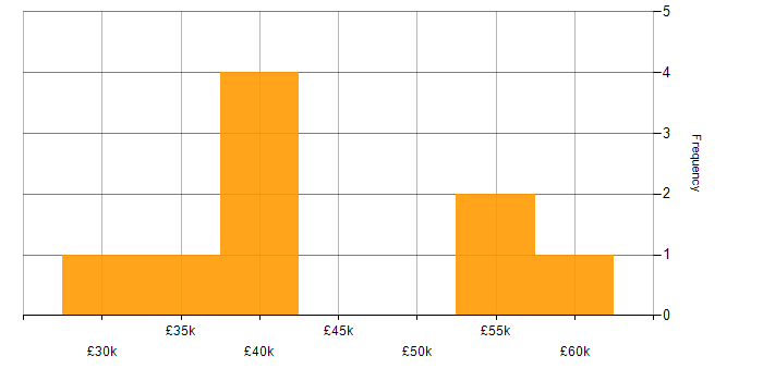 Salary histogram for Senior Support Engineer in Cheshire
