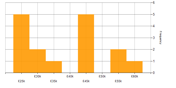 Salary histogram for Service Management in Cheshire