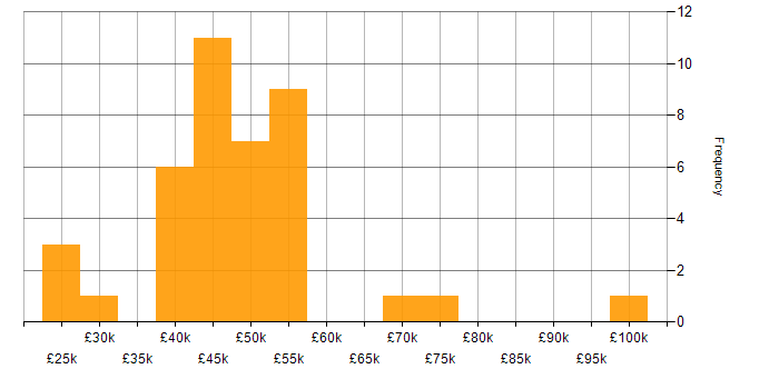 Salary histogram for SharePoint in Cheshire