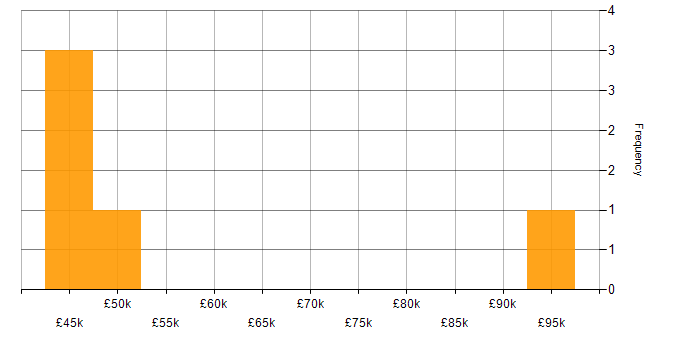 Salary histogram for Single Sign-On in Cheshire