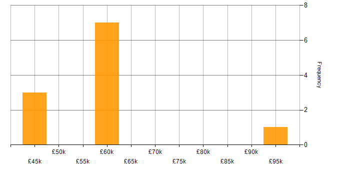 Salary histogram for SOAP in Cheshire