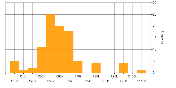 Salary histogram for Software Engineer in Cheshire