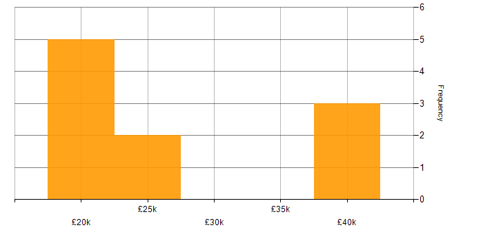 Salary histogram for Spreadsheet in Cheshire