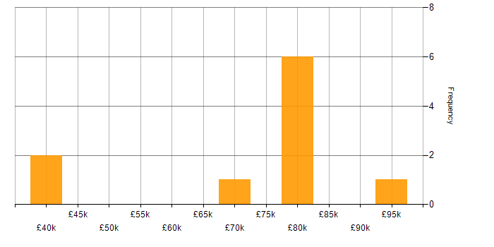 Salary histogram for Spring in Cheshire