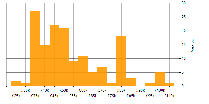 Salary histogram for SQL in Cheshire