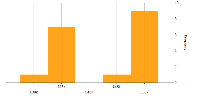 Salary histogram for SQL Server Reporting Services in Cheshire