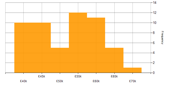 Salary histogram for Systems Engineer in Cheshire