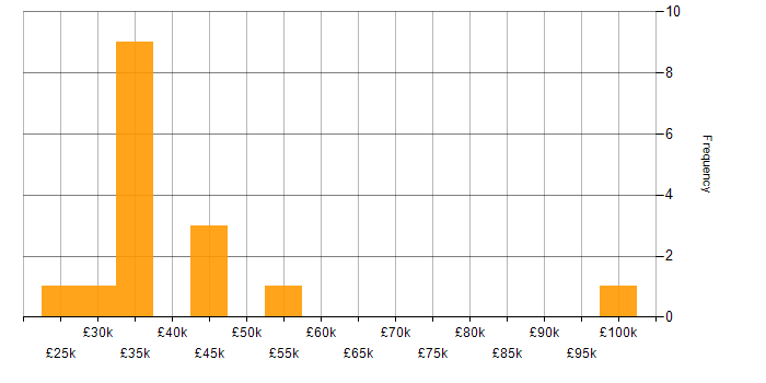 Salary histogram for TCP/IP in Cheshire