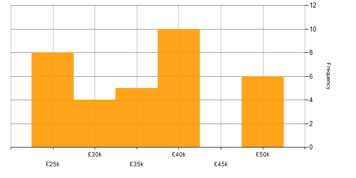 Salary histogram for Technical Support in Cheshire