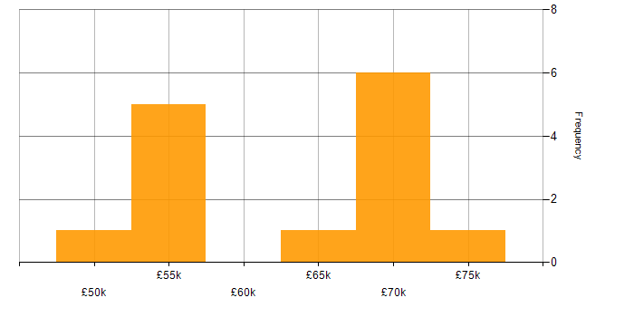 Salary histogram for Technology Roadmap in Cheshire