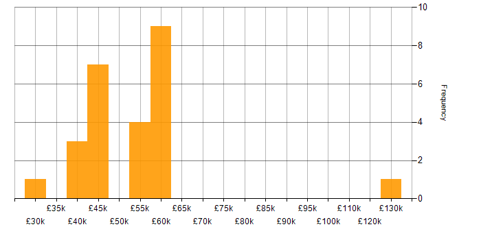 Salary histogram for Test Automation in Cheshire