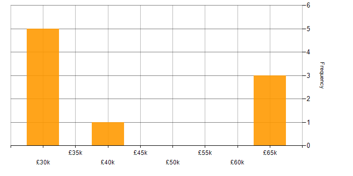 Salary histogram for Use Case in Cheshire