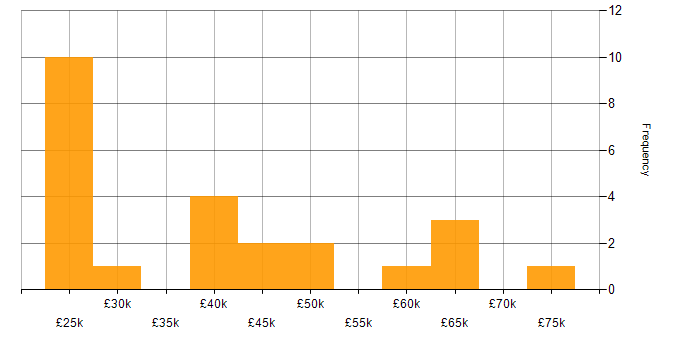 Salary histogram for User Experience in Cheshire