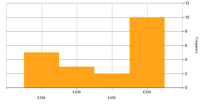 Salary histogram for Vue in Cheshire