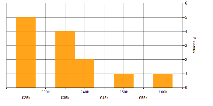 Salary histogram for Vulnerability Management in Cheshire