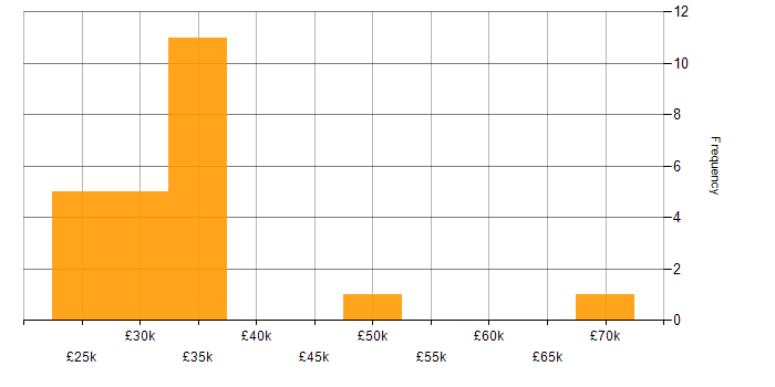 Salary histogram for WAN in Cheshire