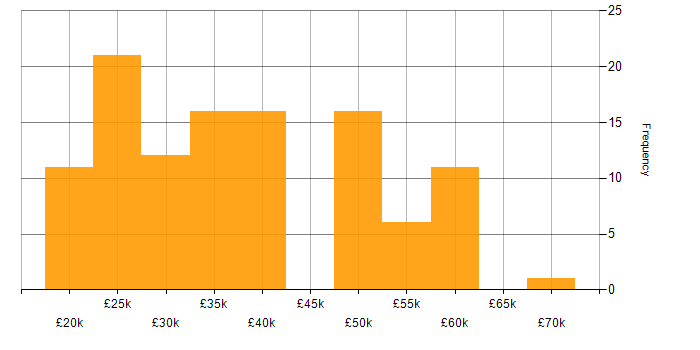 Salary histogram for Windows in Cheshire