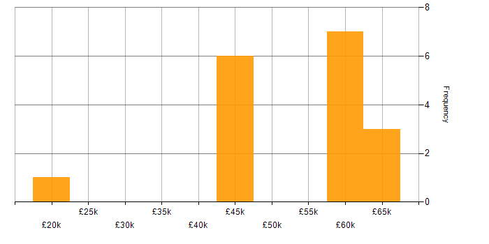 Salary histogram for XML in Cheshire