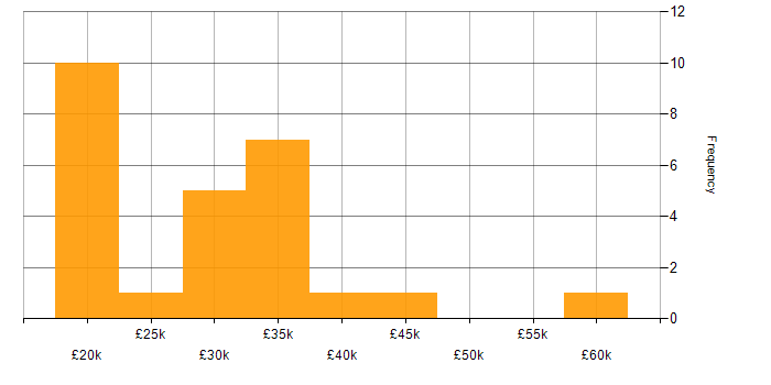 Salary histogram for Analyst in Chester