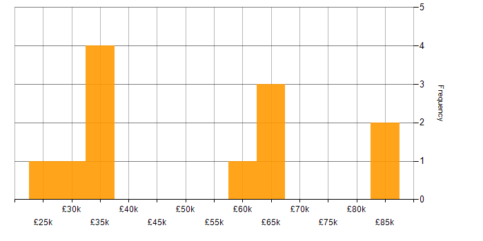 Salary histogram for Analytics in Chester