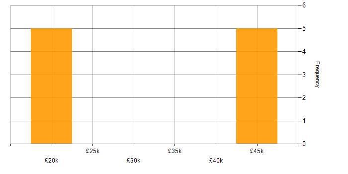 Salary histogram for Consultant in Chester