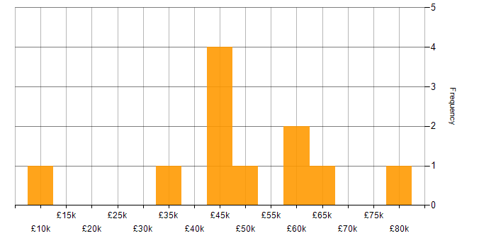 Salary histogram for JavaScript in Chester