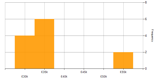 Salary histogram for Microsoft 365 in Chester