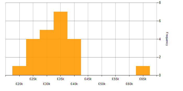 Salary histogram for Microsoft Excel in Chester