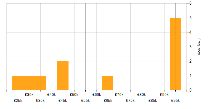 Salary histogram for Microsoft Office in Chester