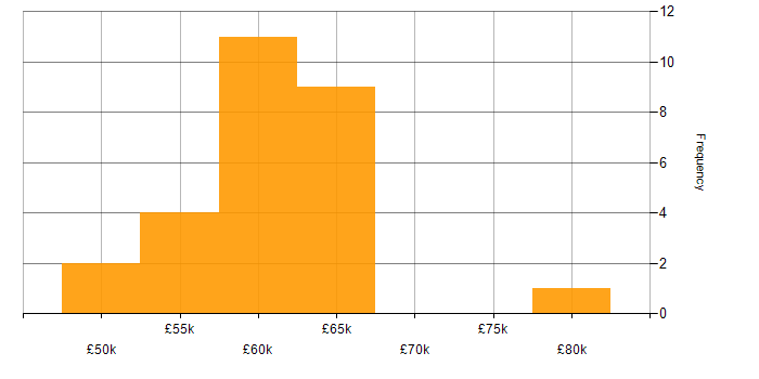 Salary histogram for Software Engineer in Chester